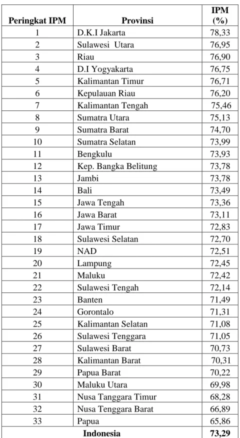 Tabel 2: Peringkat IPM Provinsi di Indonesia 2012 
