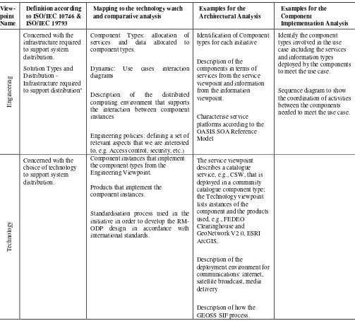 Table 1 Mapping of the RM-ODP Viewpoints to methodology 
