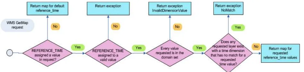 Figure 5: Decision tree for REFERENCE_TIME in a GetMap request 