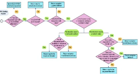 Figure 6: Decision tree for ELEVATION in a GetMap request 