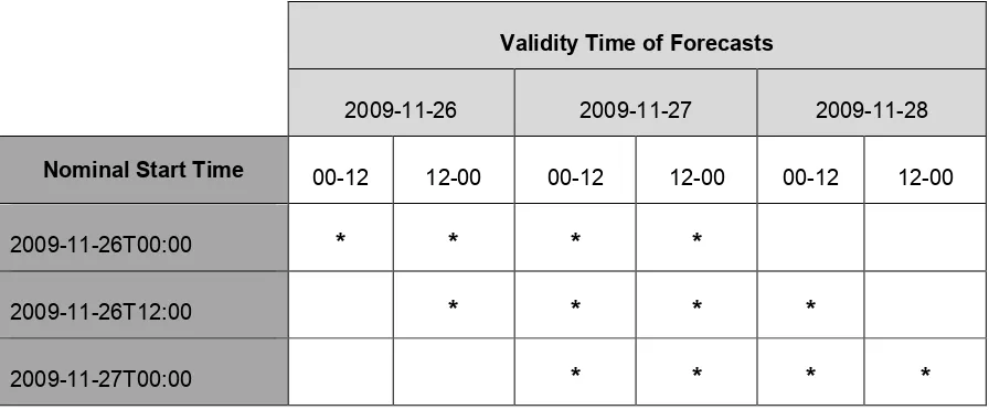 Table 2: Time related attributes in CAP Version 1.2 
