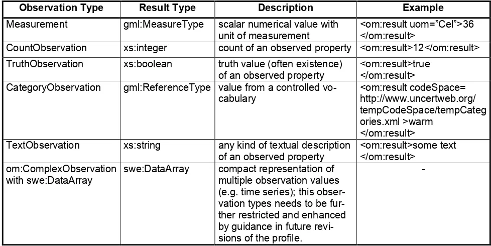 Table 1 Supported Observation Types of the Lightweight SOS Profile 