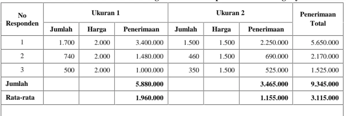 Tabel Rata-rata Penerimaan Agroindustri Tempe di Desa Sindanghayu