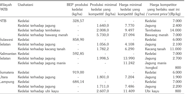 Tabel 2. Tingkat produksi dan tingkat harga kedelai yang kompetitif pada PATB kedelai 2015