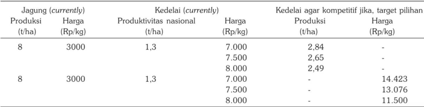 Tabel 4. Sensitivitas produksi dan harga agar kedelai kompetitif di Jawa Timur 2014