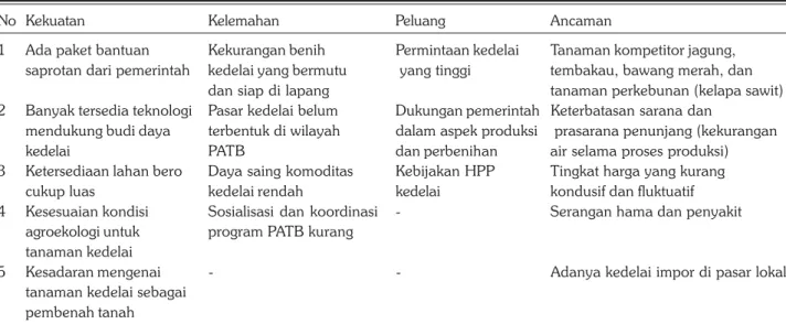 Tabel 5. Identifikasi faktor-faktor internal (kekuatan dan kelemahan) dan eksternal (peluang dan tantangan) yang terkait dengan Program Areal Tanam Baru (PATB) kedelai 2015