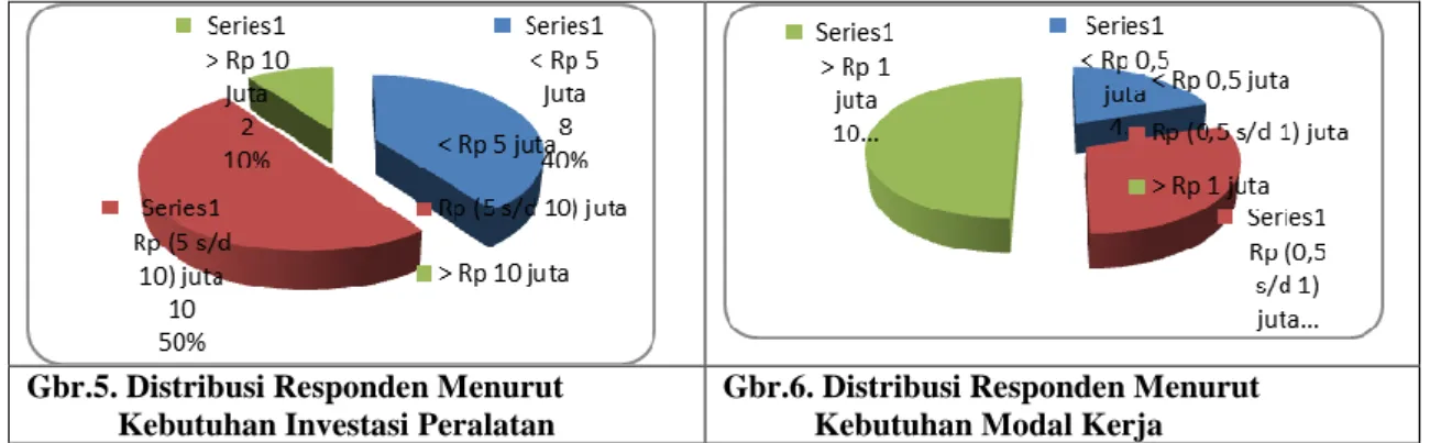 Tabel 1. Pertambahan Modal Pada Masing-Masing Kluster Bantuan PNPM-KP 2009. 