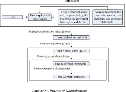 Gambar 2.2 Process of Normalization.