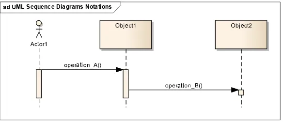 Figure 5-2: UML Sequence Diagram notations. 