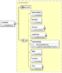 Figure 7-1: Metalink XML Schema diagram. 