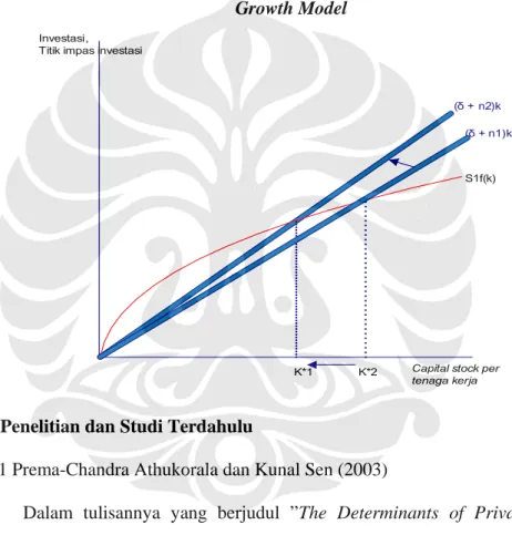 Grafik 2. 5 Pengaruh Perubahan Tingkat Pertumbuhan Penduduk  dalam Solow  Growth Model 