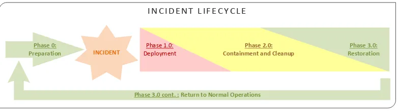 Figure 4  Incident lifecycle 