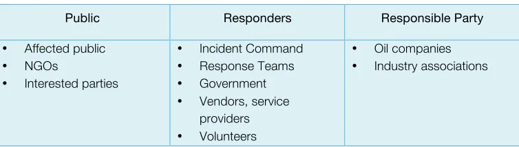 Figure 5  Potential COP users 