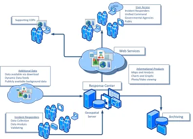 Figure 7  Enterprise components of COP platform 