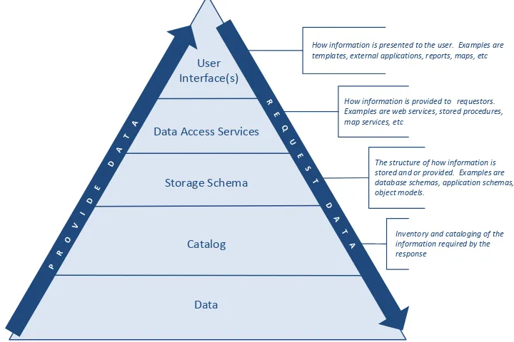 Figure 8  Data access model 