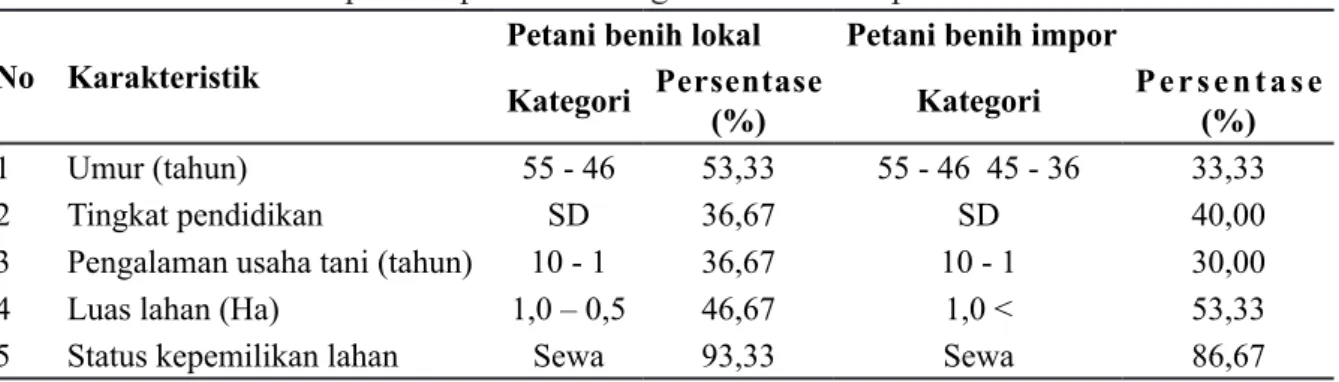 Tabel 2  Karakteristik responden petani bawang merah di Kabupaten Cirebon