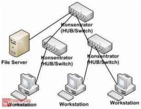 Gambar 2. 4  Topologi Tree