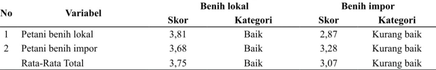 Tabel 7  Rata-rata skor total persepsi petani terhadap benih bawang merah  lokal dan impor