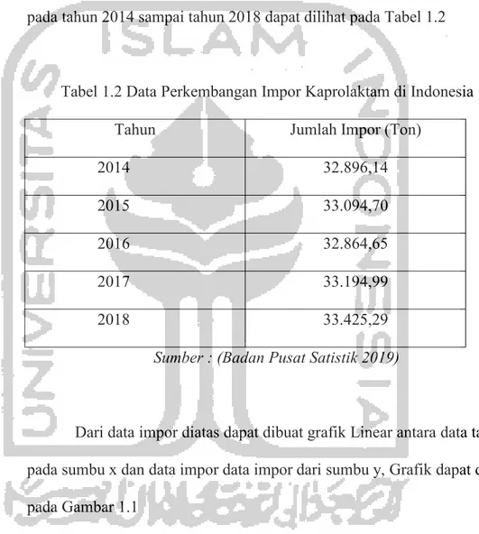 Tabel 1.2 Data Perkembangan Impor Kaprolaktam di Indonesia