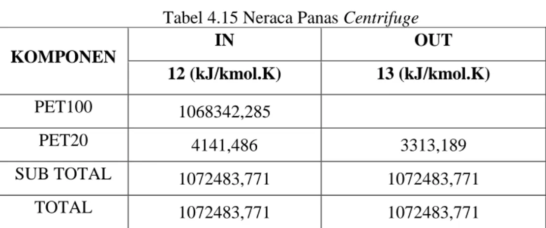 Tabel 4.15 Neraca Panas Centrifuge  KOMPONEN  IN  OUT  12 (kJ/kmol.K)  13 (kJ/kmol.K)  PET100  1068342,285  PET20  4141,486  3313,189  SUB TOTAL  1072483,771  1072483,771  TOTAL  1072483,771  1072483,771 