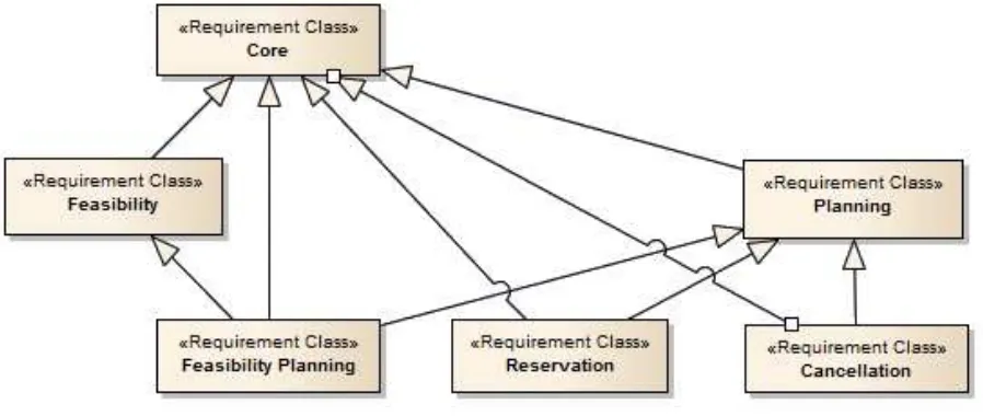 Figure 2-1 RESET Requirement Classes 