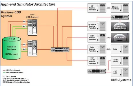 Figure 1-7: Typical Implementation of CDB Specification on High-end Simulator 