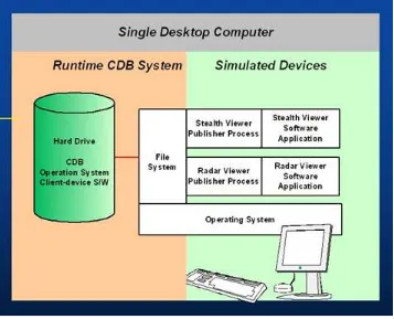Figure 1-8: Typical Implementation of CDB Specification on Desktop Computer 