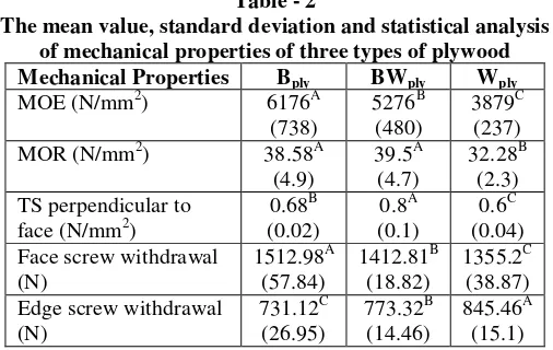 Table - 2 The mean value, standard deviation and statistical analysis 