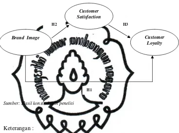 Gambar II.1 menjelaskan model penelitian ini terdiri dari dua  