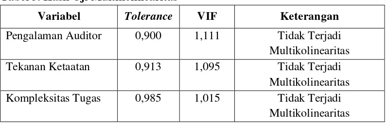 Tabel 5. Hasil Uji Multikolinearitas 
