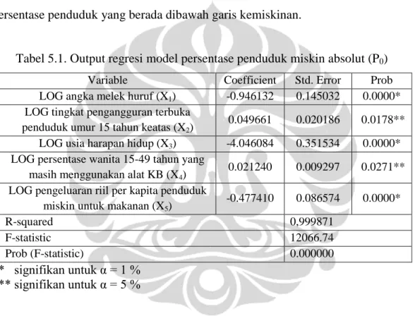 Tabel 5.1. Output regresi model persentase penduduk miskin absolut (P 0 )  Variable  Coefficient  Std