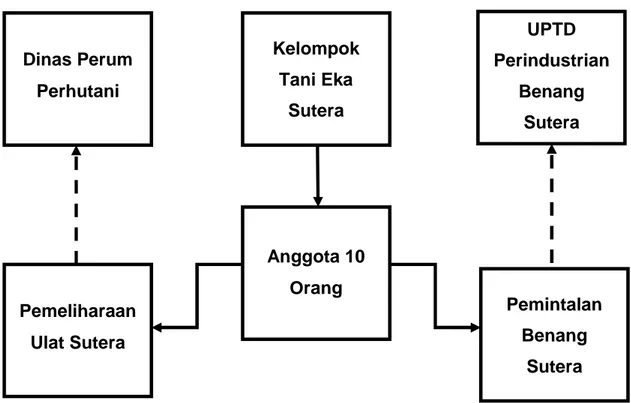 Gambar 4.1 Struktur Organisasi Kelompok Tani Eka Sutera a. Usaha Pokok