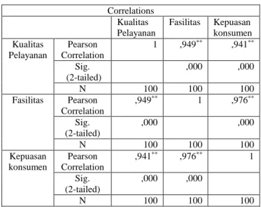 Tabel 1. Uji korelasi produk moment  Correlations  Kualitas  Pelayanan  Fasilitas  Kepuasan  konsumen  Kualitas  Pelayanan  Pearson  Correlation  1  ,949 ** ,941 ** Sig