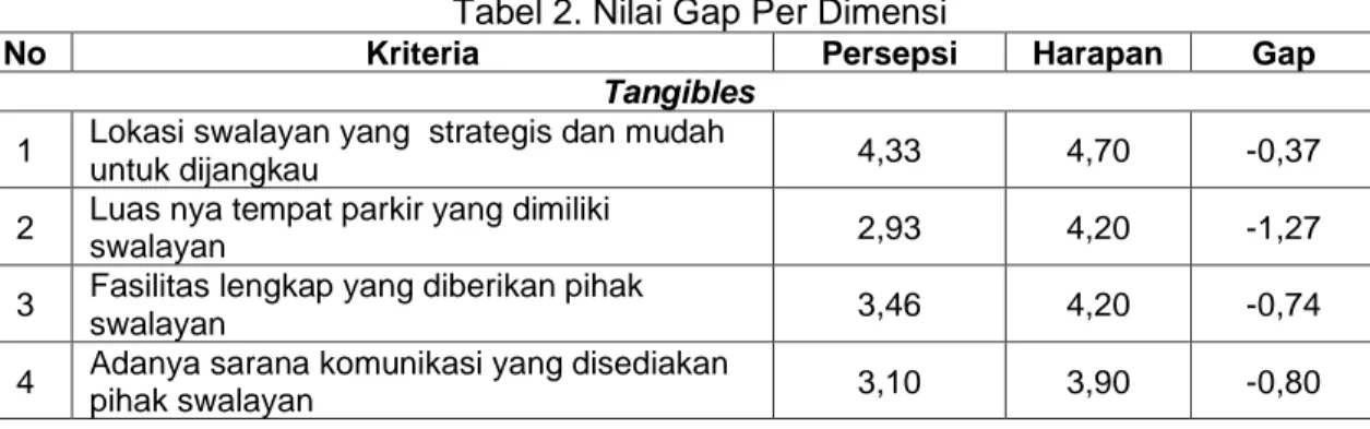 Tabel 2. Nilai Gap Per Dimensi 