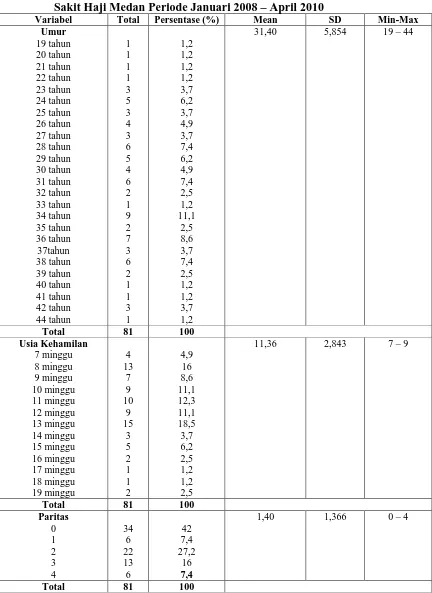 Table 4.1 Gambaran Umur, Usia Kehamilan dan Paritas ibu Abortus di Rumah Sakit Haji Medan Periode Januari 2008 – April 2010 