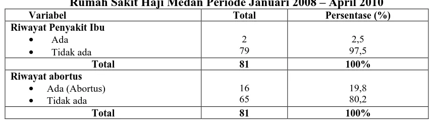 Table 4.2 Gambaran Riwayat Penyakit dan riwayat Abortus ibu Abortus di Rumah Sakit Haji Medan Periode Januari 2008 – April 2010 