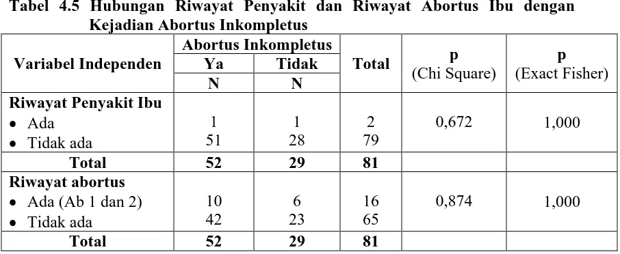 Tabel 4.5 Hubungan Riwayat Penyakit dan Riwayat Abortus Ibu dengan Kejadian Abortus Inkompletus  