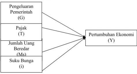 Gambar 1 : Kerangka Konseptual 