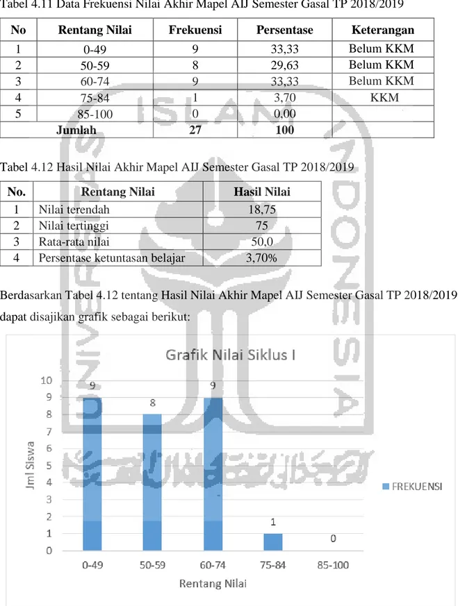 Tabel 4.11 Data Frekuensi Nilai Akhir Mapel AIJ Semester Gasal TP 2018/2019 