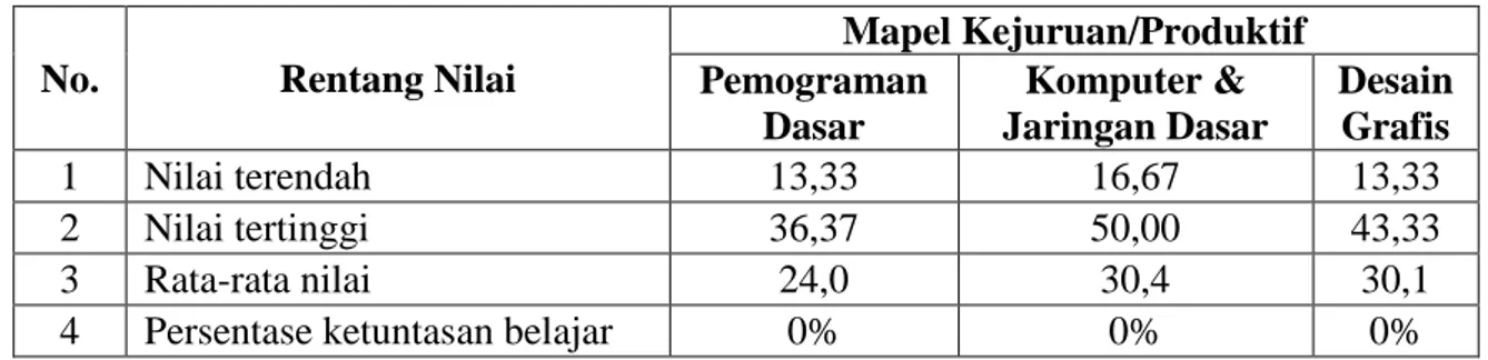 Tabel 4.2 Hasil Nilai Pra Siklus / Mata Pelajaran Kejuruan PAS Genap TP 2017/2018 
