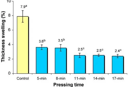 Fig. 1 – Water absorption percentage after 24-h soaking forcontrol and phenolic-treated bamboo strip.Note: Means followed with the same letters a,b were notsigniﬁcantly different (p ≤ 0.05)
