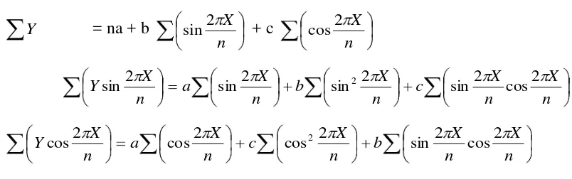 Tabel 6.4 Perhitungan Parameter Peramalan untuk Metode Siklis 