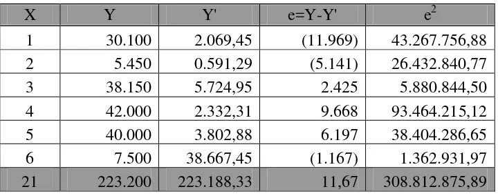 Tabel 6.7  Perhitungan SEE untuk Metode Siklis 