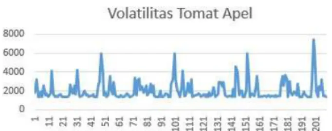 Gambar 8. Volatilitas harga eceran mingguan tomat  apel periode  Januari 2013 - Desember 2016