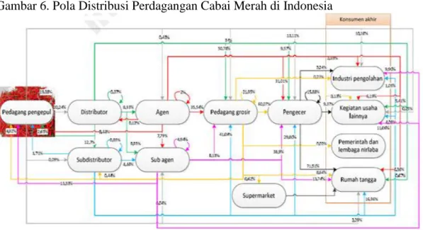 Gambar 6. Pola Distribusi Perdagangan Cabai Merah di Indonesia 