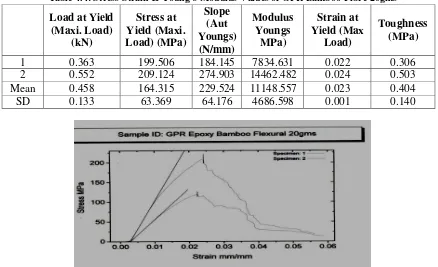 Table 4.4: Stress Strain & Young's Modulus Values of GPR Bamboo Fibre 20gms 