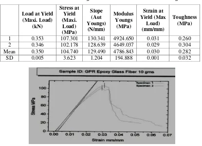 Table 4.5: Stress Strain & Young's Modulus Values of GPR Glass Fibre 10gms 