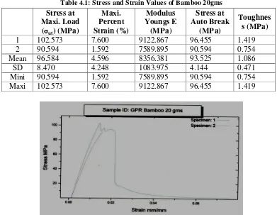 Table 4.1: Stress and Strain Values of Bamboo 20gms 