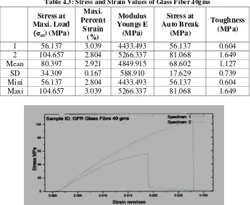 Table 4.3: Stress and Strain Values of Glass Fiber 40gms 