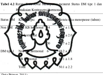 Tabel 4.2 Rerata Usia Awal Menopause menurut Status DM tipe 1 dan 